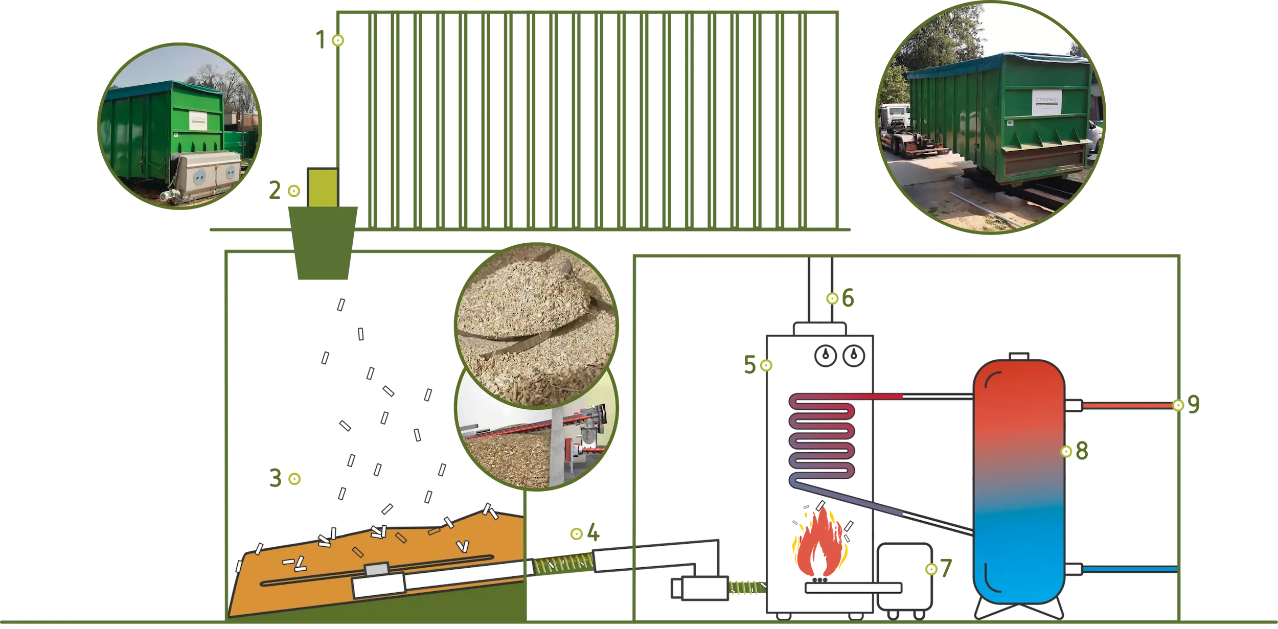 Configuration de la chaufferie bois de CHNWL