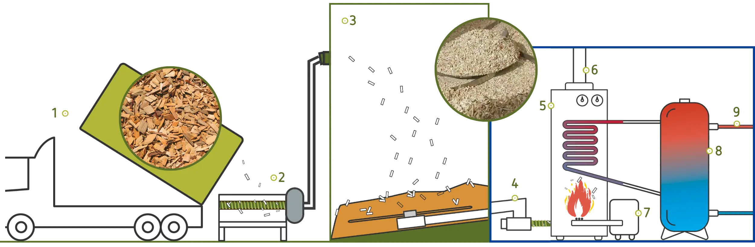 Configuration de la chaufferie biomasse de la ferme de Waulx