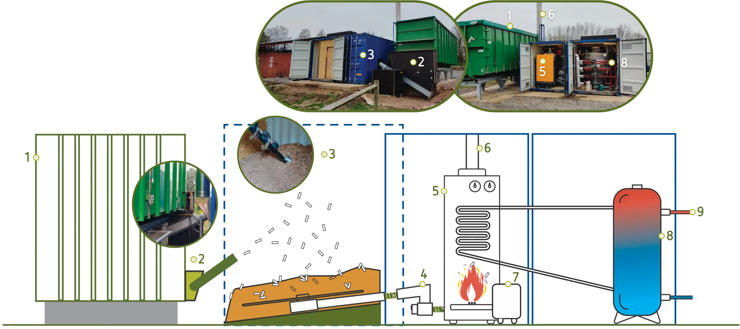 Configuration de la chaufferie biomasse de Greendyle